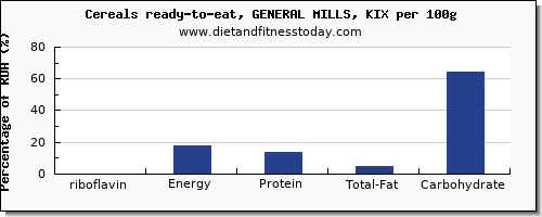 riboflavin and nutrition facts in general mills cereals per 100g